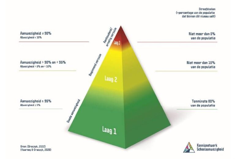 SWV 23-01 in VO-magazine: samen werken aan schoolaanwezigheid
